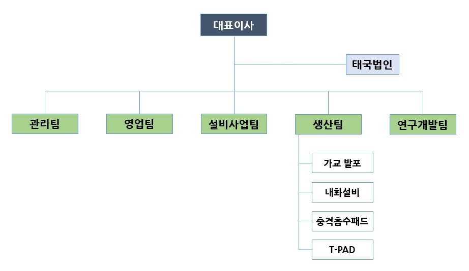 피앤아이 제품 자료